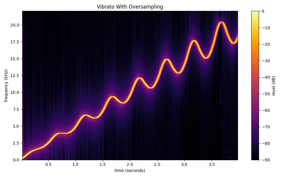 A spectrogram of a vibrato effect with oversampling.